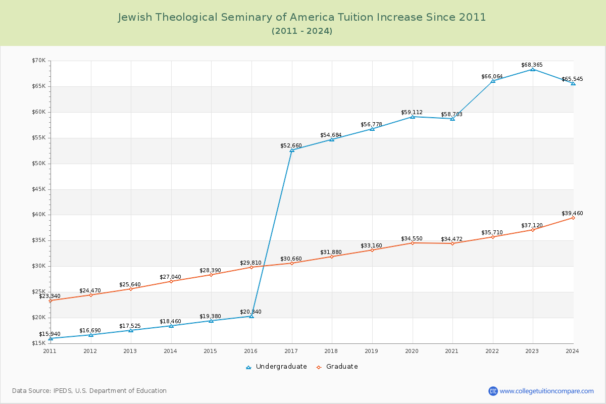 Jewish Theological Seminary of America Tuition & Fees Changes Chart