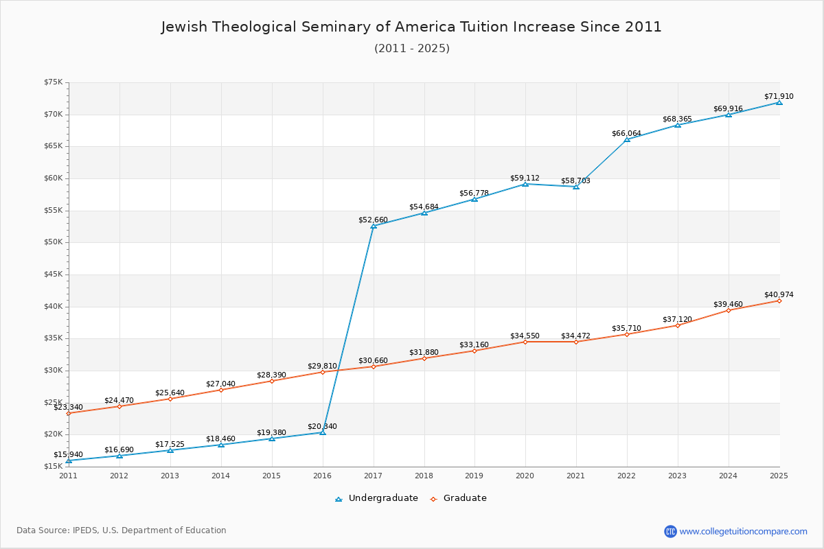 Jewish Theological Seminary of America Tuition & Fees Changes Chart