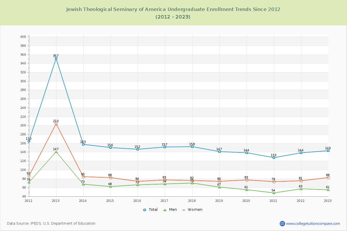 Jewish Theological Seminary of America Undergraduate Enrollment Trends Chart