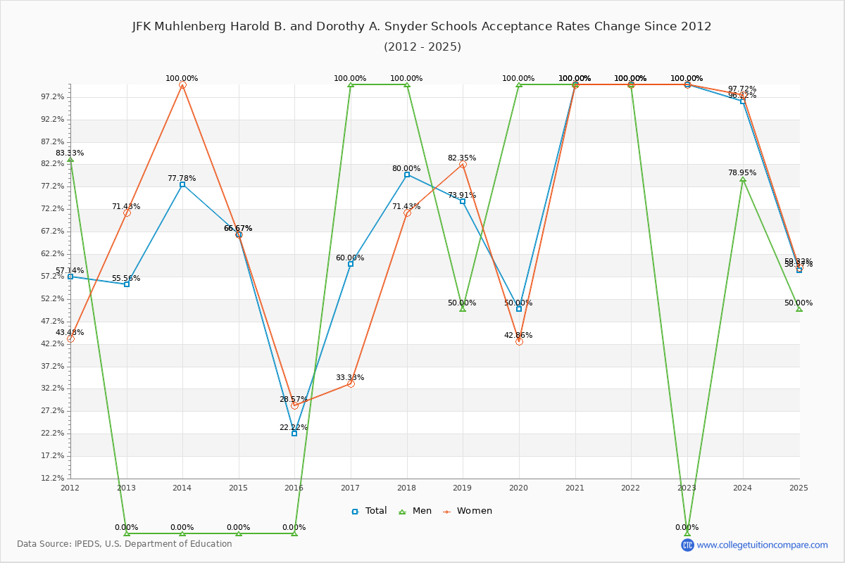 JFK Muhlenberg Harold B. and Dorothy A. Snyder Schools Acceptance Rate Trends Over Time - Historical Admission Rate Data Visualization Chart
