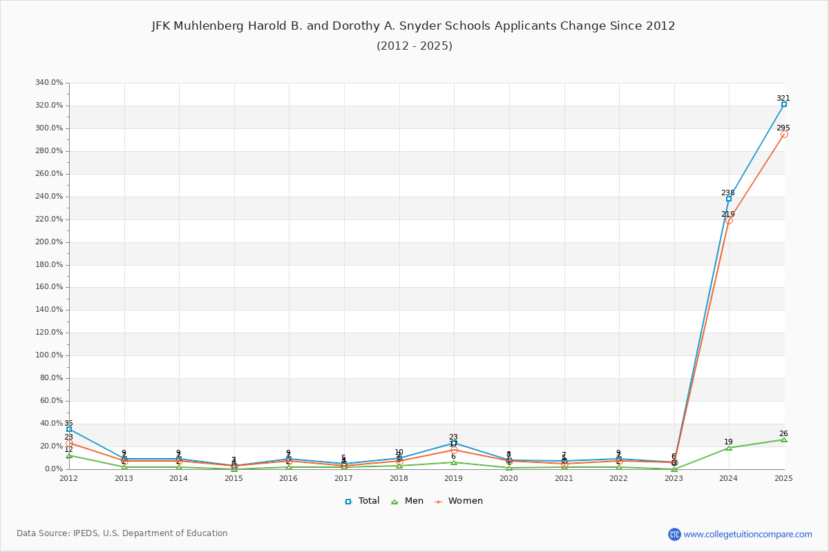 JFK Muhlenberg Harold B. and Dorothy A. Snyder Schools - 10 Year Applicants, Admissions, and Enrollment Trends Chart