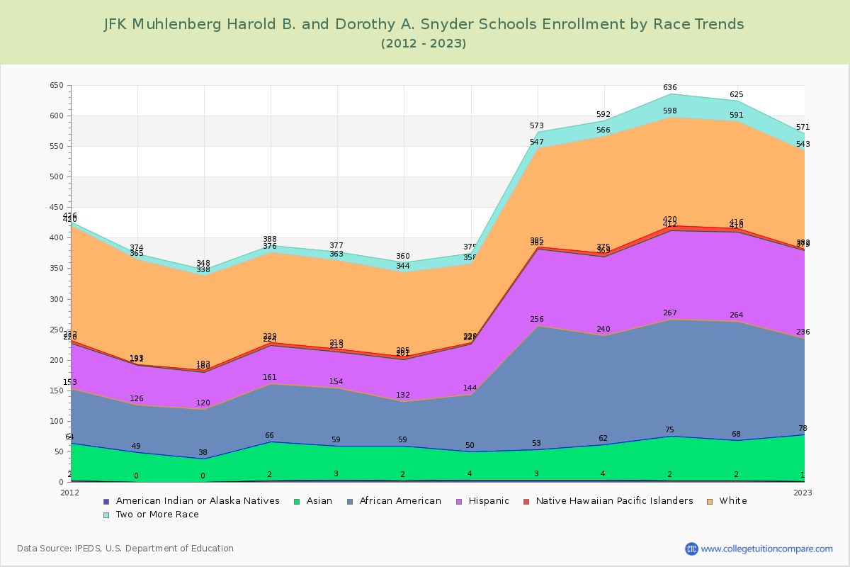 JFK Muhlenberg Harold B. and Dorothy A. Snyder Schools Enrollment by Race Trends Chart