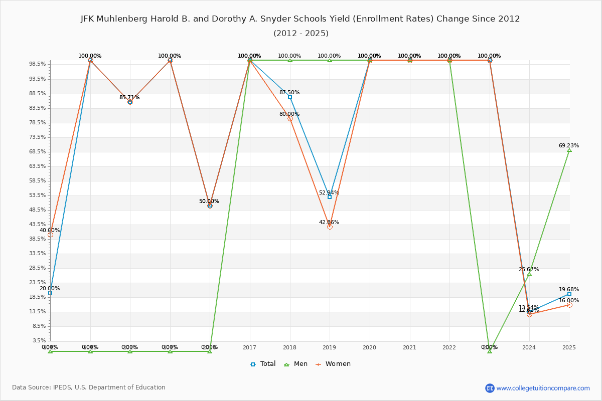 JFK Muhlenberg Harold B. and Dorothy A. Snyder Schools enrollment rate trends chart showing historical yield changes from 2015 to 2025