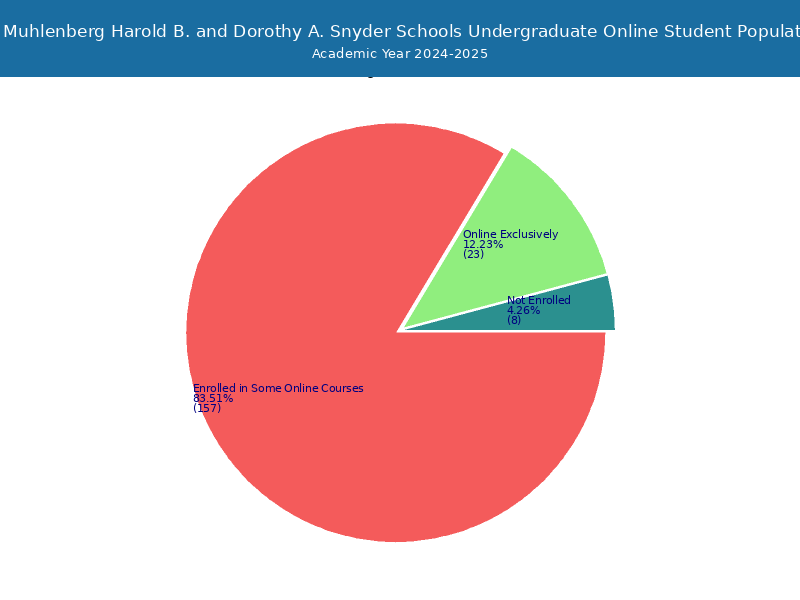 JFK Muhlenberg Harold B. and Dorothy A. Snyder Schools Student
