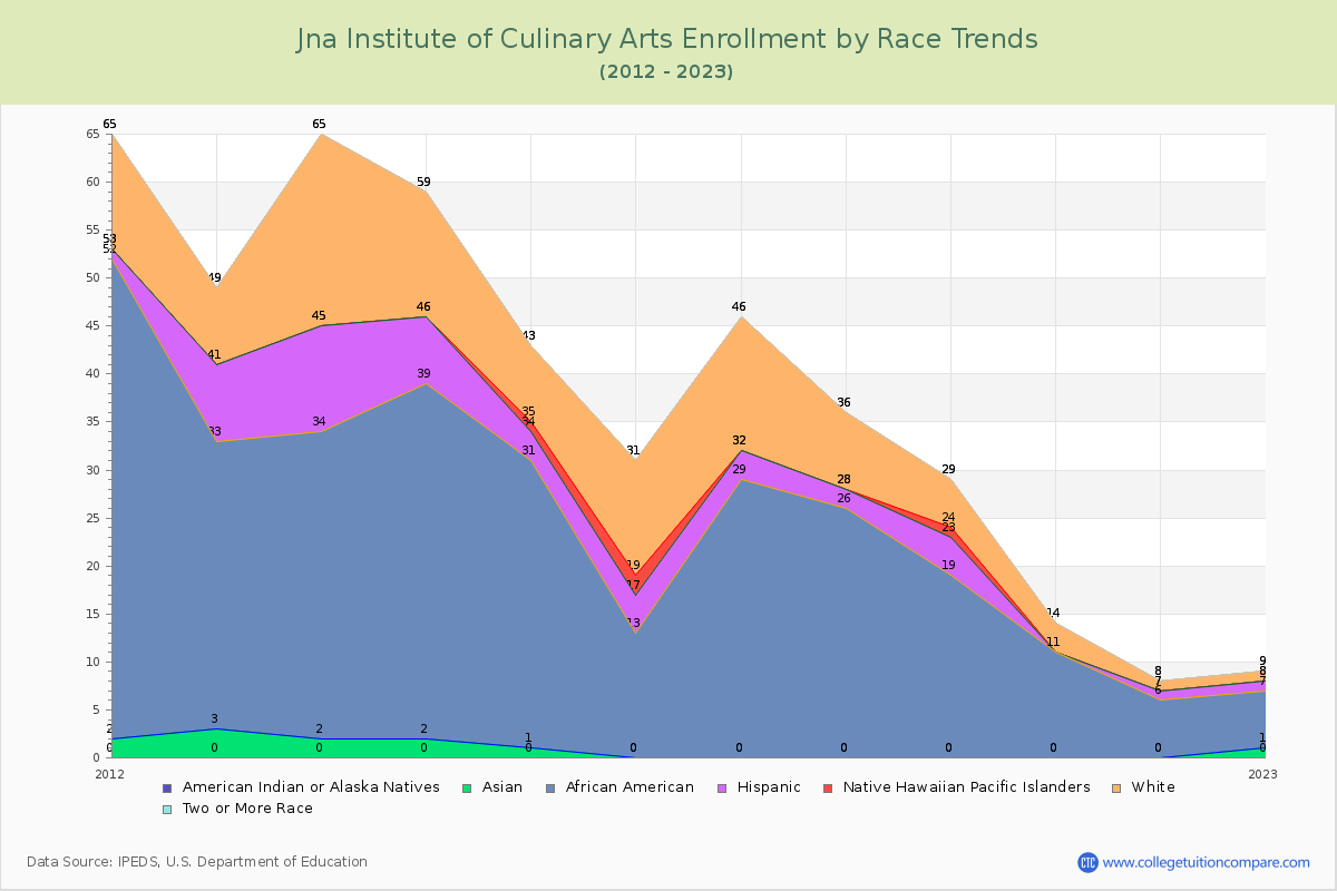 Jna Institute of Culinary Arts Enrollment by Race Trends Chart