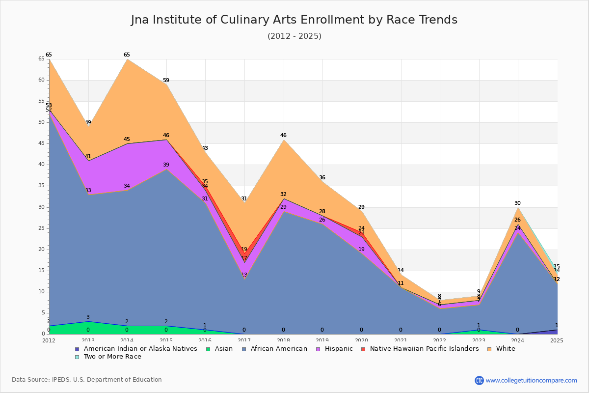 Jna Institute of Culinary Arts Enrollment by Race Trends Chart