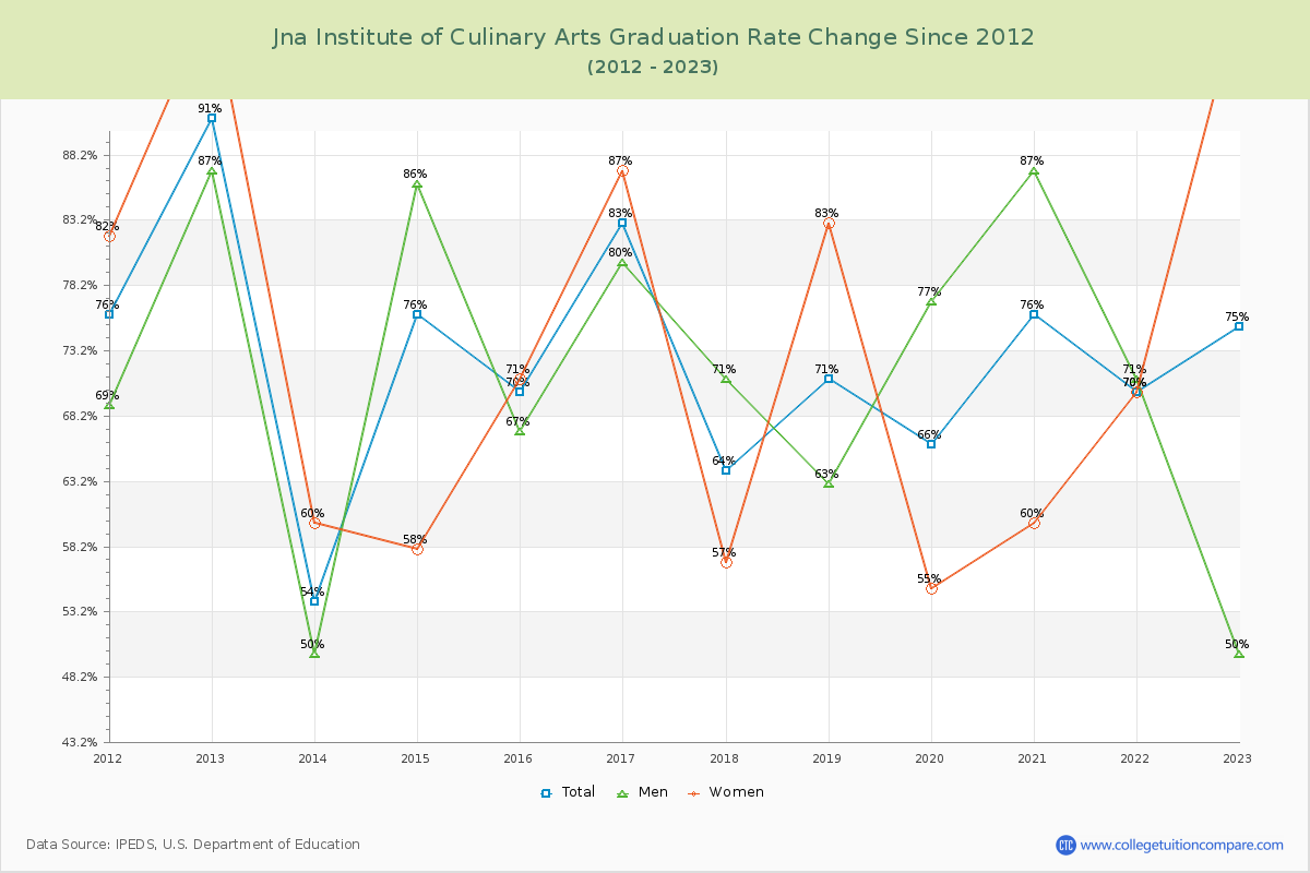 Jna Institute of Culinary Arts Graduation Rate Changes Chart