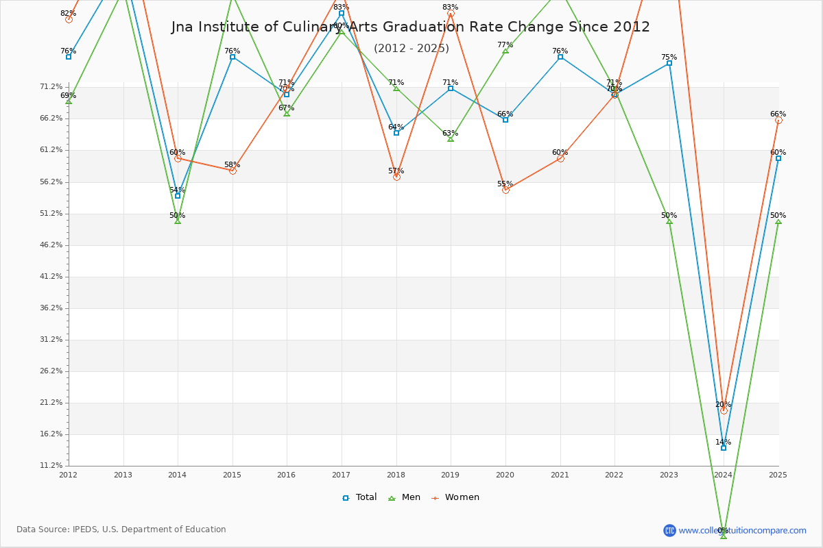 Jna Institute of Culinary Arts Graduation Rate Changes Chart