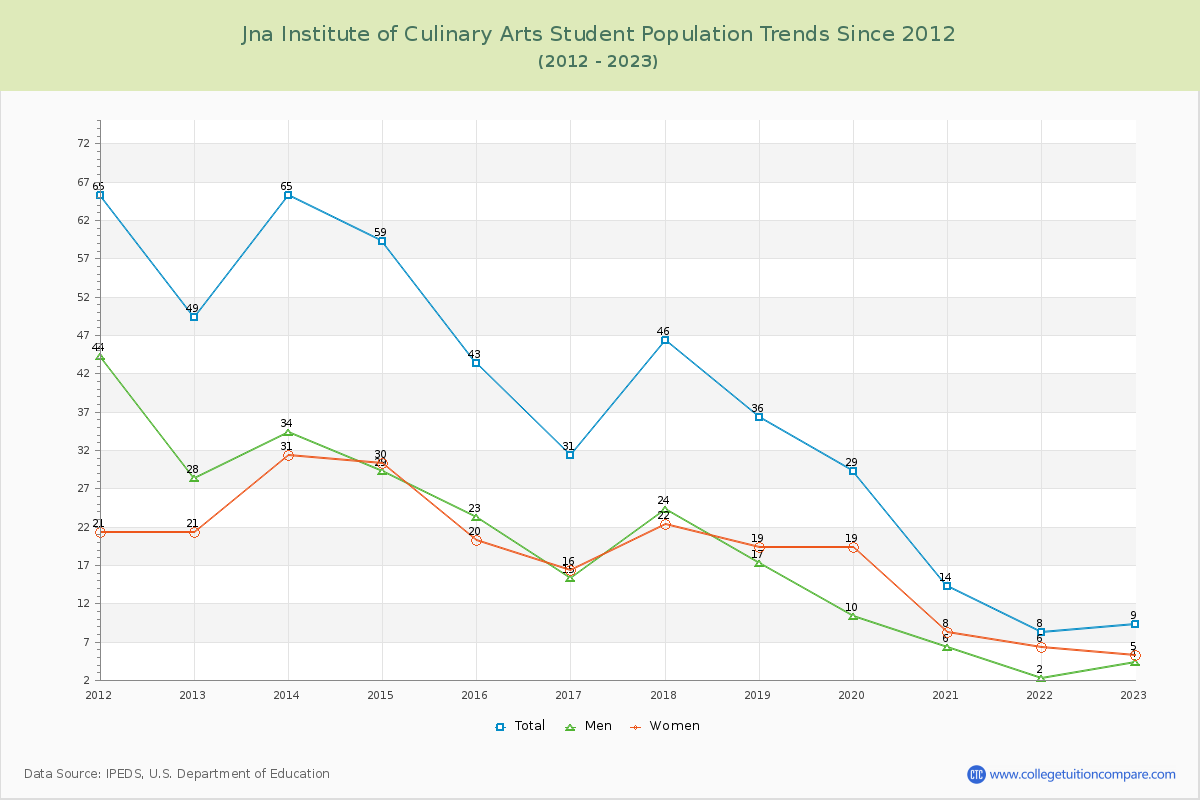 Jna Institute of Culinary Arts Enrollment Trends Chart
