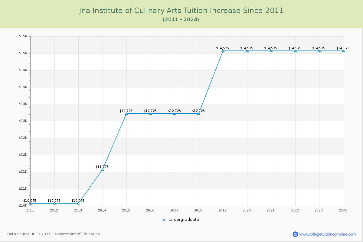 Jna Institute of Culinary Arts Tuition & Fees Changes Chart