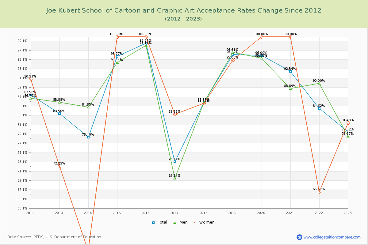 Joe Kubert School of Cartoon and Graphic Art Acceptance Rate Changes Chart