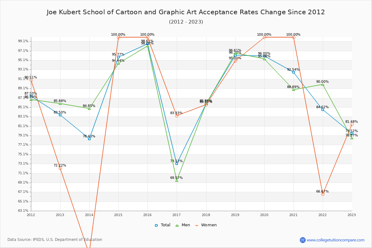Joe Kubert School of Cartoon and Graphic Art Acceptance Rate Trends Over Time - Historical Admission Rate Data Visualization Chart