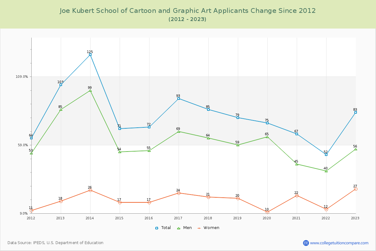 Joe Kubert School of Cartoon and Graphic Art Number of Applicants Changes Chart