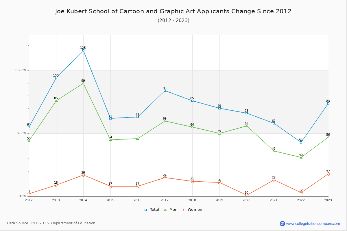 Joe Kubert School of Cartoon and Graphic Art - 10 Year Applicants, Admissions, and Enrollment Trends Chart