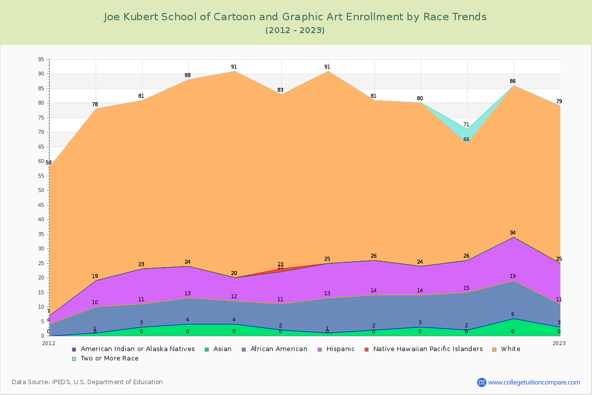 Joe Kubert School of Cartoon and Graphic Art Enrollment by Race Trends Chart
