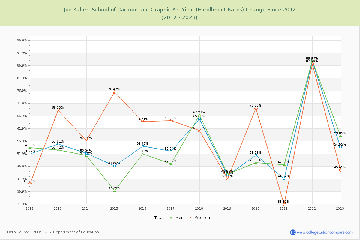 Joe Kubert School of Cartoon and Graphic Art Yield (Enrollment Rate) Changes Chart