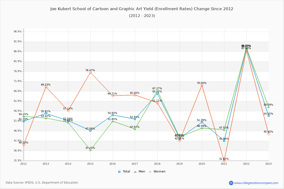 Joe Kubert School of Cartoon and Graphic Art enrollment rate trends chart showing historical yield changes from 2015 to 2023