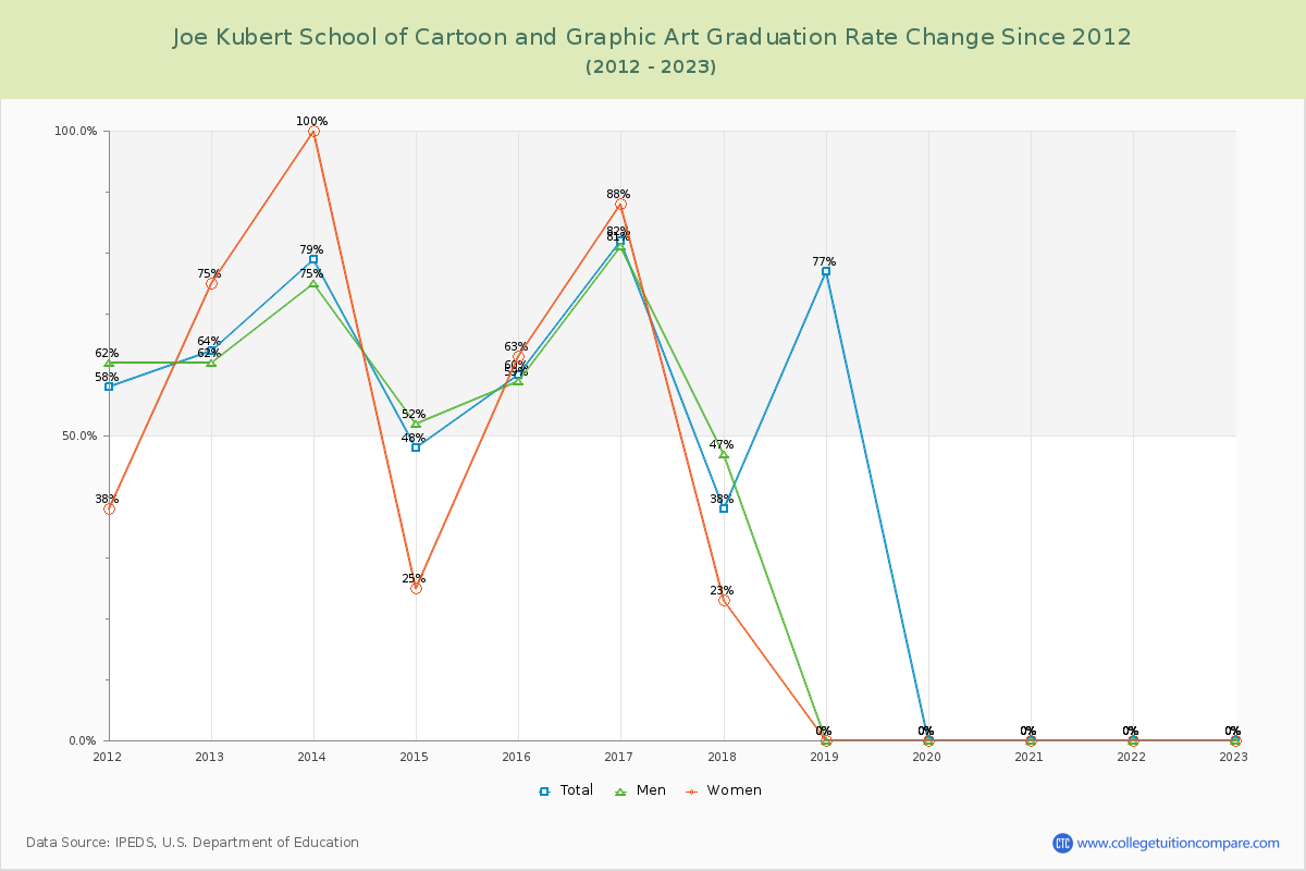 Joe Kubert School of Cartoon and Graphic Art Graduation Rate Changes Chart