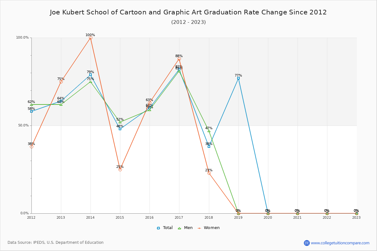 Joe Kubert School of Cartoon and Graphic Art Graduation Rate Changes Chart