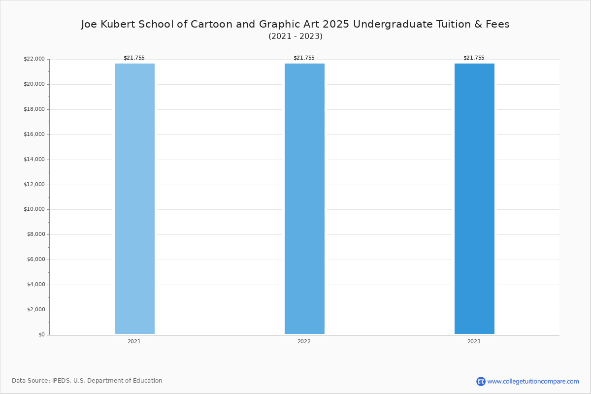 How Joe Kubert School of Cartoon and Graphic Art's Tuition Changed Over ...