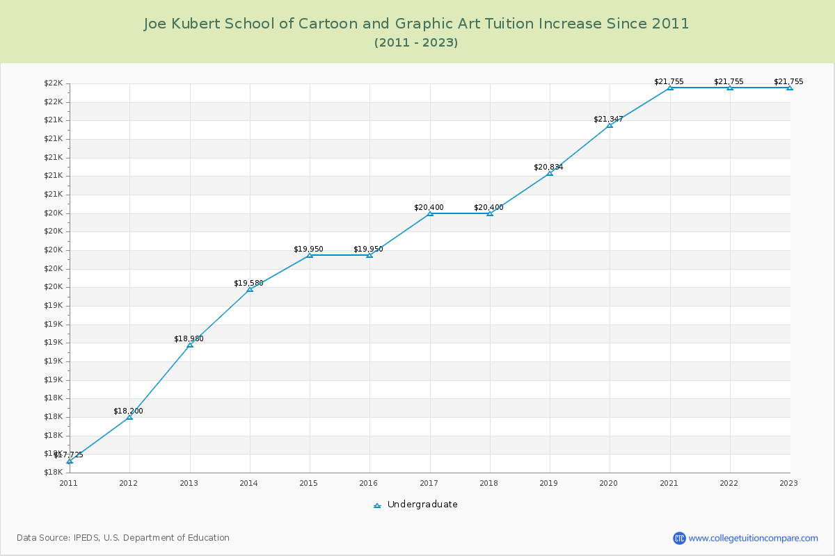 Joe Kubert School of Cartoon and Graphic Art Tuition & Fees Changes Chart