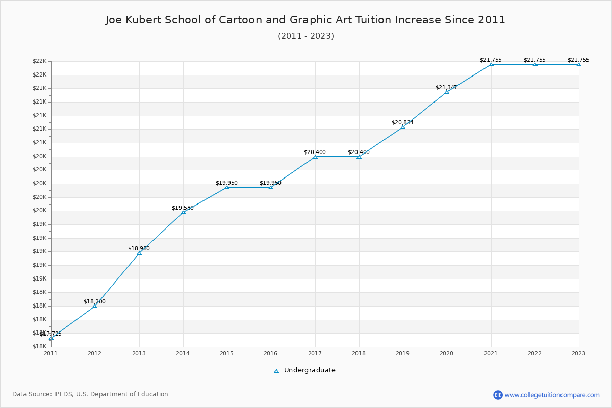 Joe Kubert School of Cartoon and Graphic Art Tuition & Fees Changes Chart