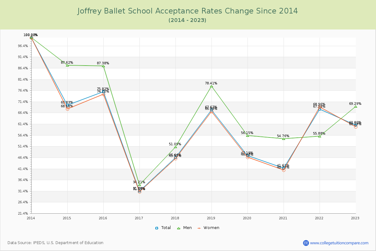 Joffrey Ballet School Acceptance Rate Changes Chart