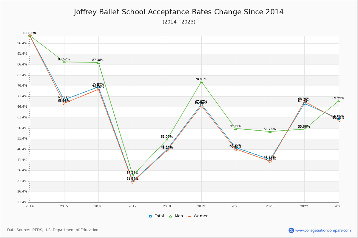 Joffrey Ballet School Acceptance Rate Trends Over Time - Historical Admission Rate Data Visualization Chart