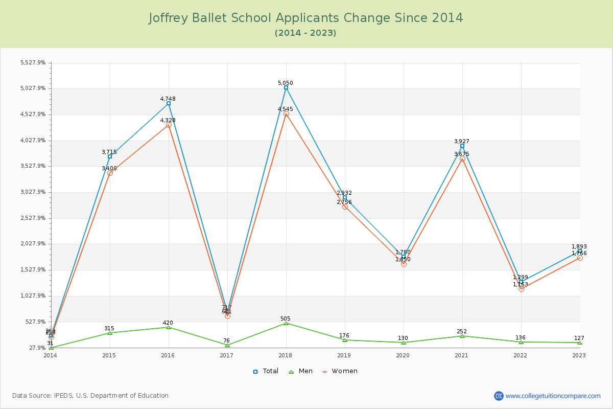 Joffrey Ballet School Number of Applicants Changes Chart