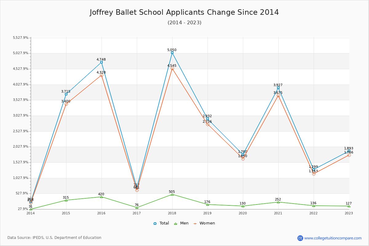 Joffrey Ballet School - 10 Year Applicants, Admissions, and Enrollment Trends Chart