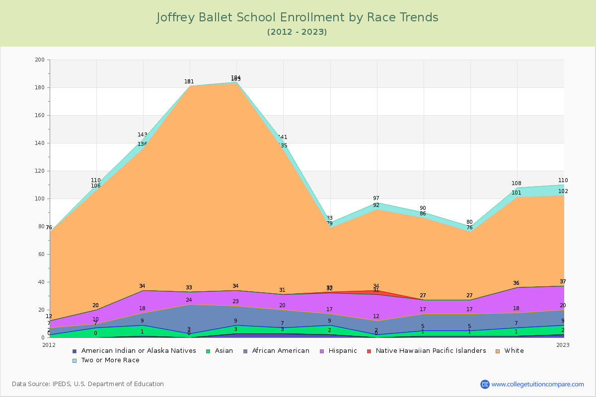 Joffrey Ballet School Enrollment by Race Trends Chart
