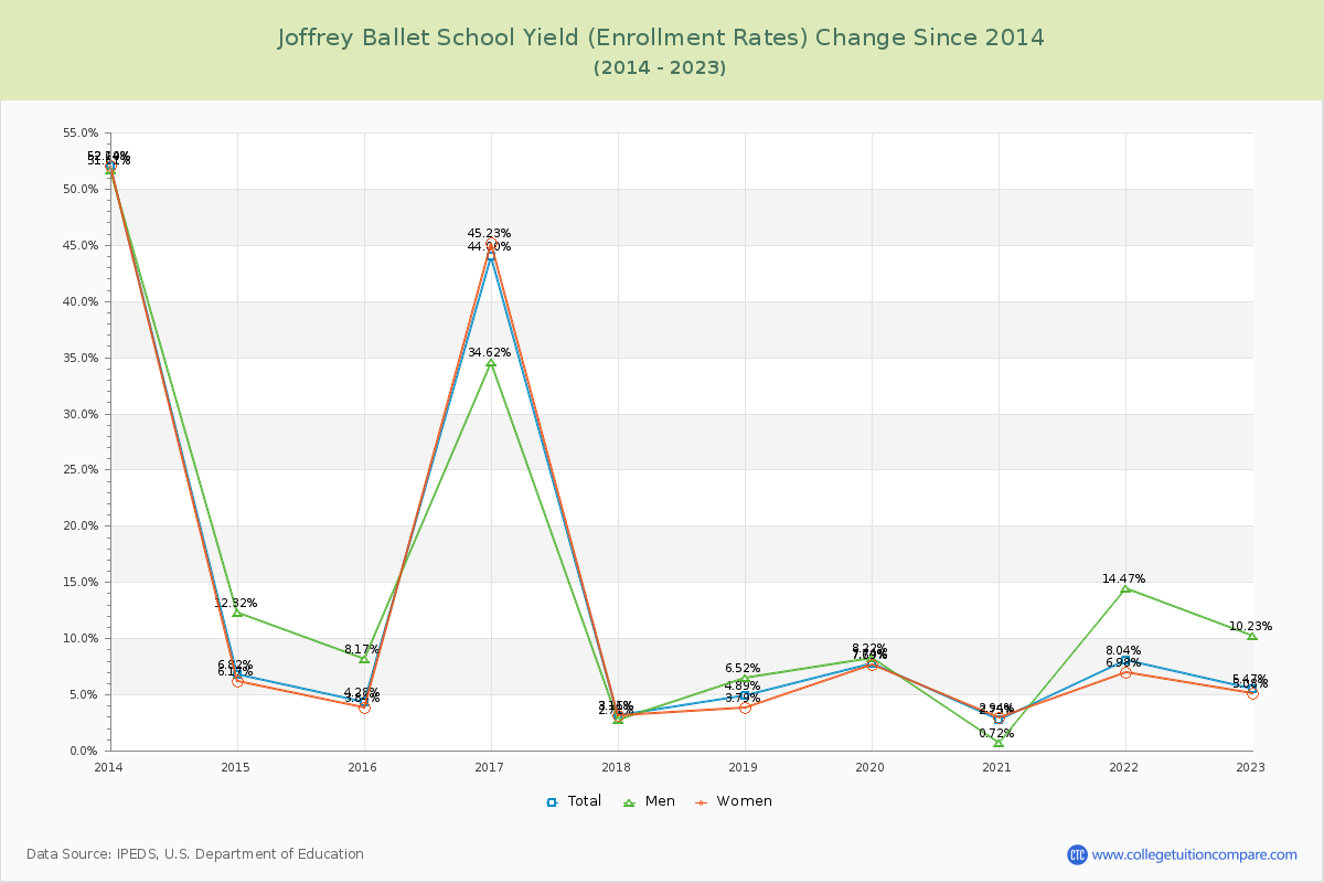 Joffrey Ballet School Yield (Enrollment Rate) Changes Chart