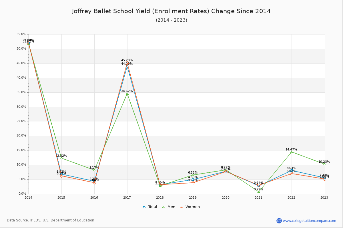 Joffrey Ballet School enrollment rate trends chart showing historical yield changes from 2015 to 2023
