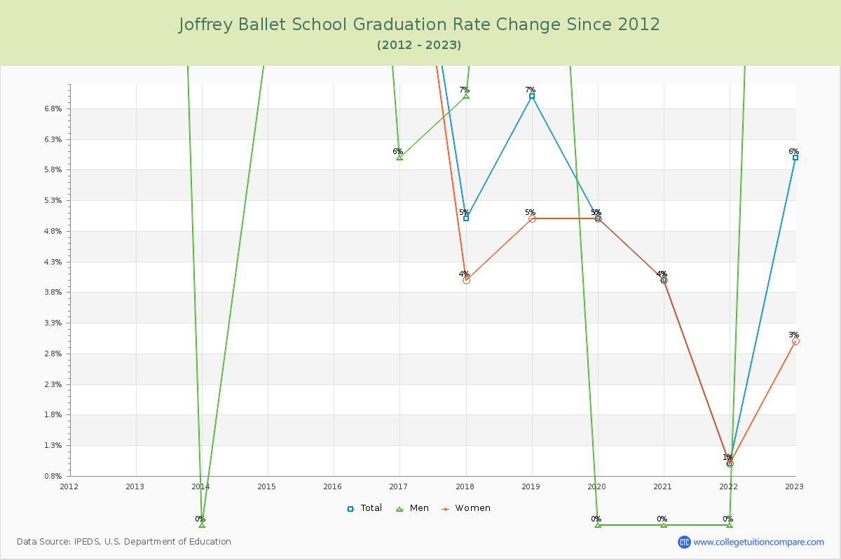 Joffrey Ballet School Graduation Rate Changes Chart
