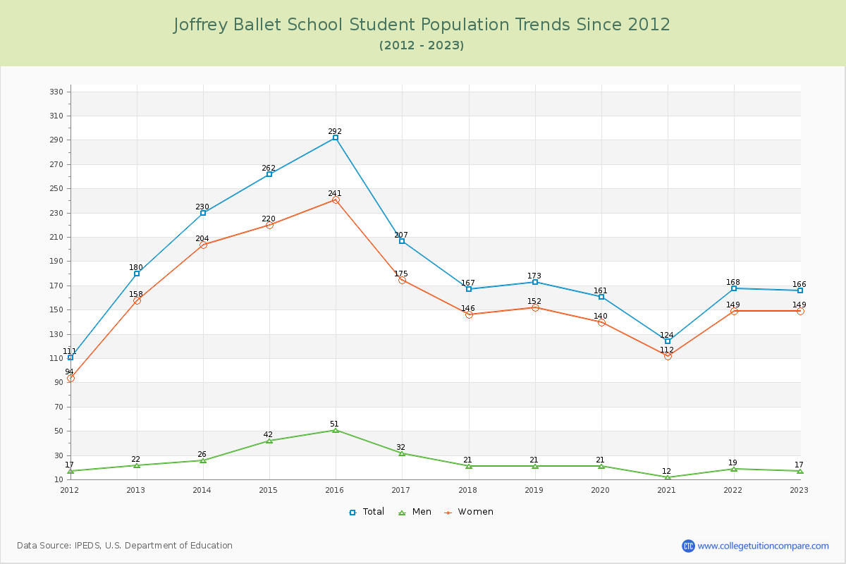 Joffrey Ballet School Enrollment Trends Chart