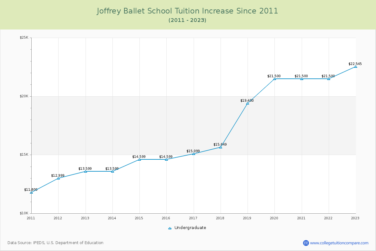 Joffrey Ballet School Tuition & Fees Changes Chart