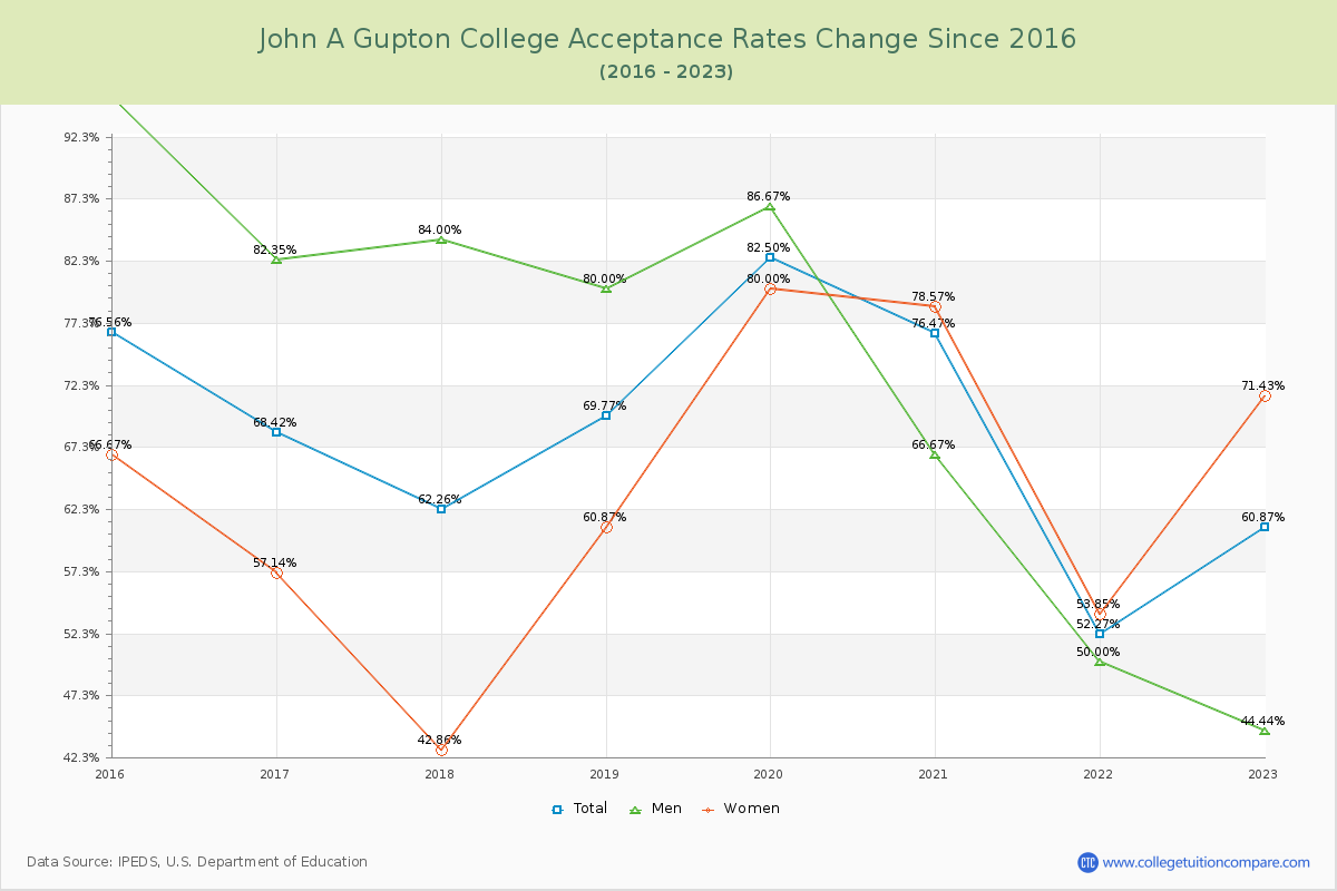 John A Gupton College Acceptance Rate Changes Chart