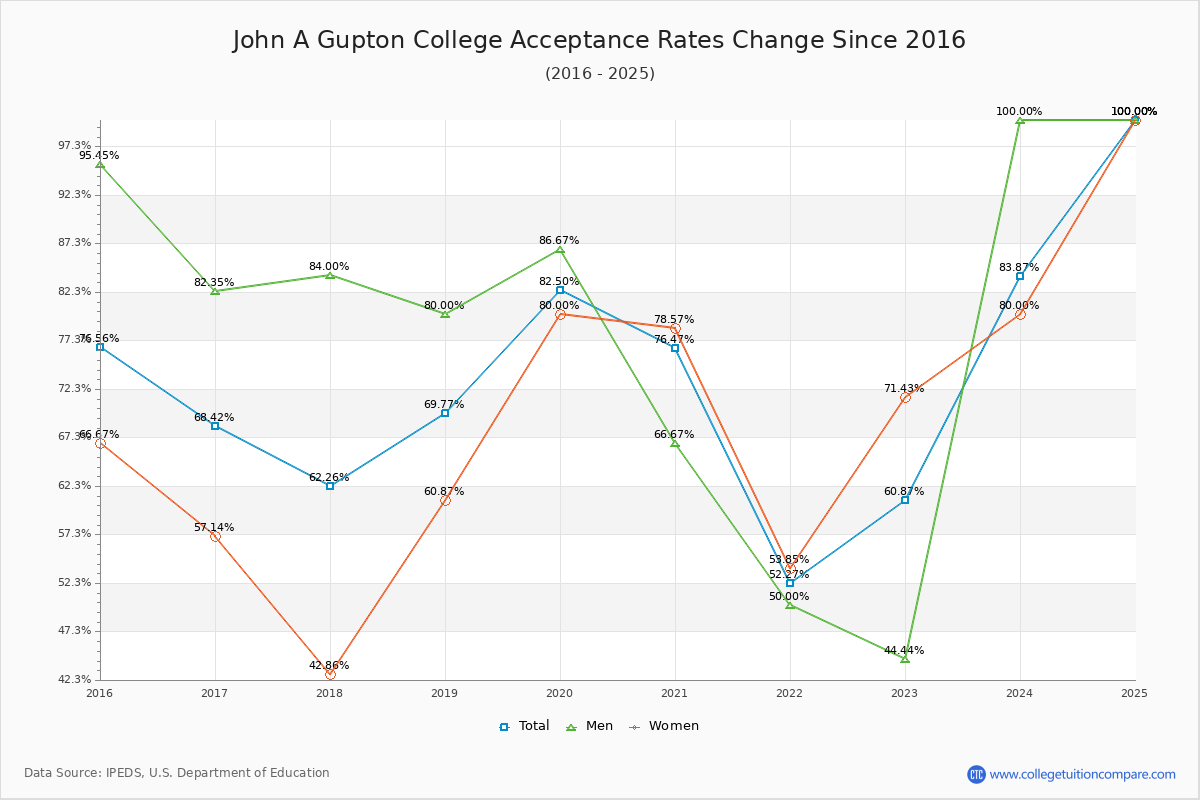 John A Gupton College Acceptance Rate Trends Over Time - Historical Admission Rate Data Visualization Chart