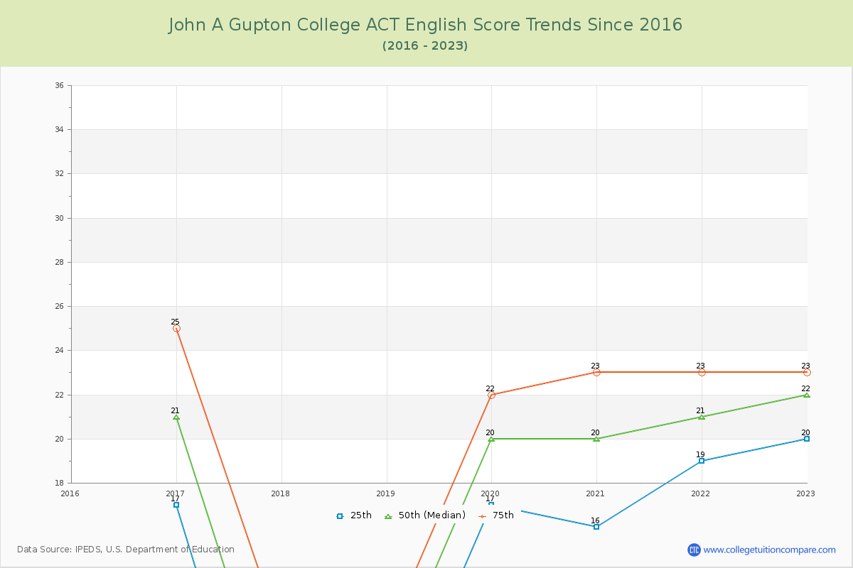 John A Gupton College ACT English Trends Chart