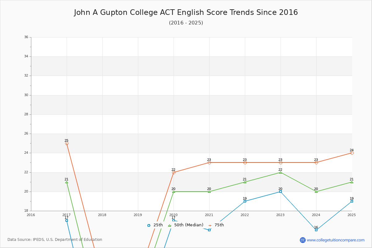 John A Gupton College ACT English Trends Chart