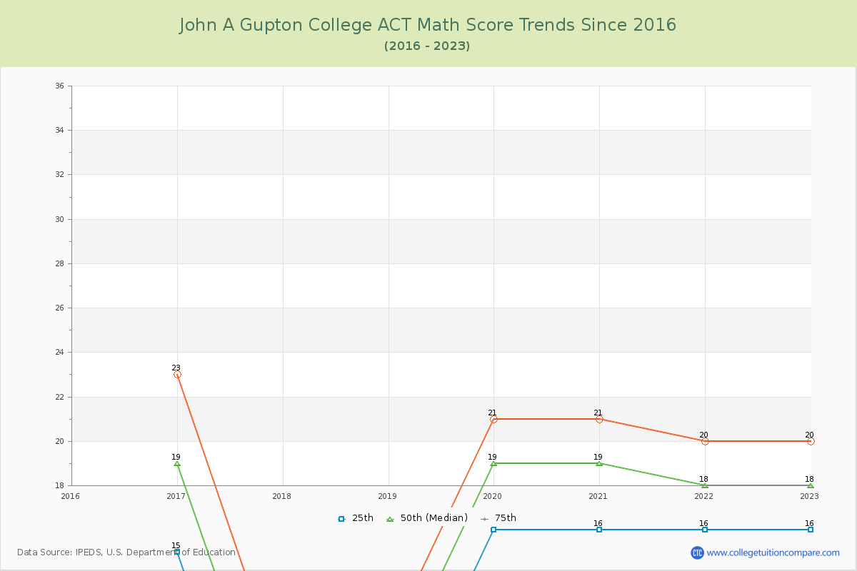 John A Gupton College ACT Math Score Trends Chart