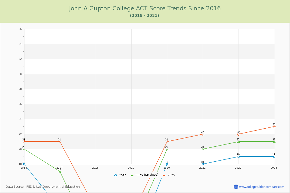 John A Gupton College ACT Score Trends Chart
