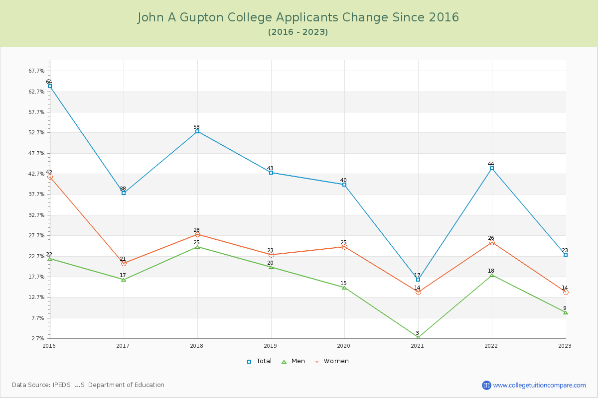 John A Gupton College Number of Applicants Changes Chart