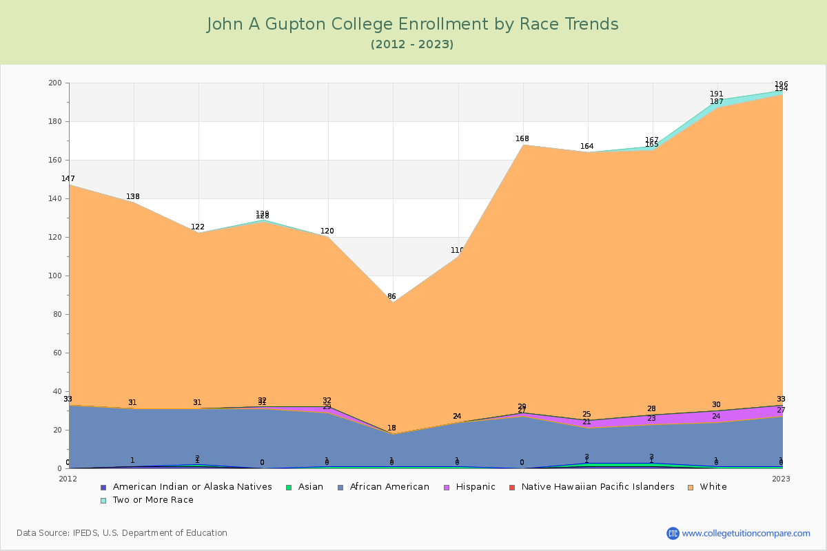 John A Gupton College Enrollment by Race Trends Chart