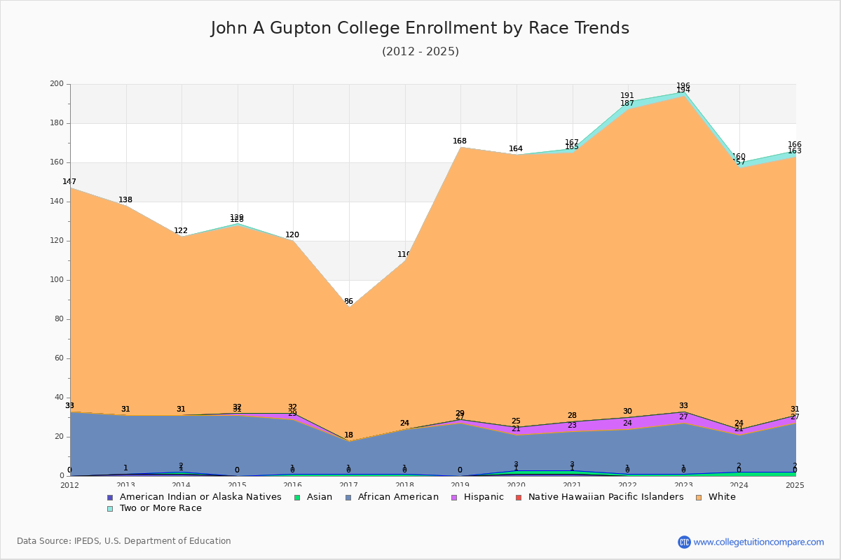 John A Gupton College Enrollment by Race Trends Chart