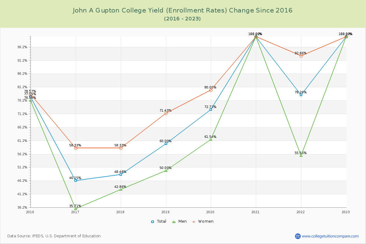 John A Gupton College Yield (Enrollment Rate) Changes Chart