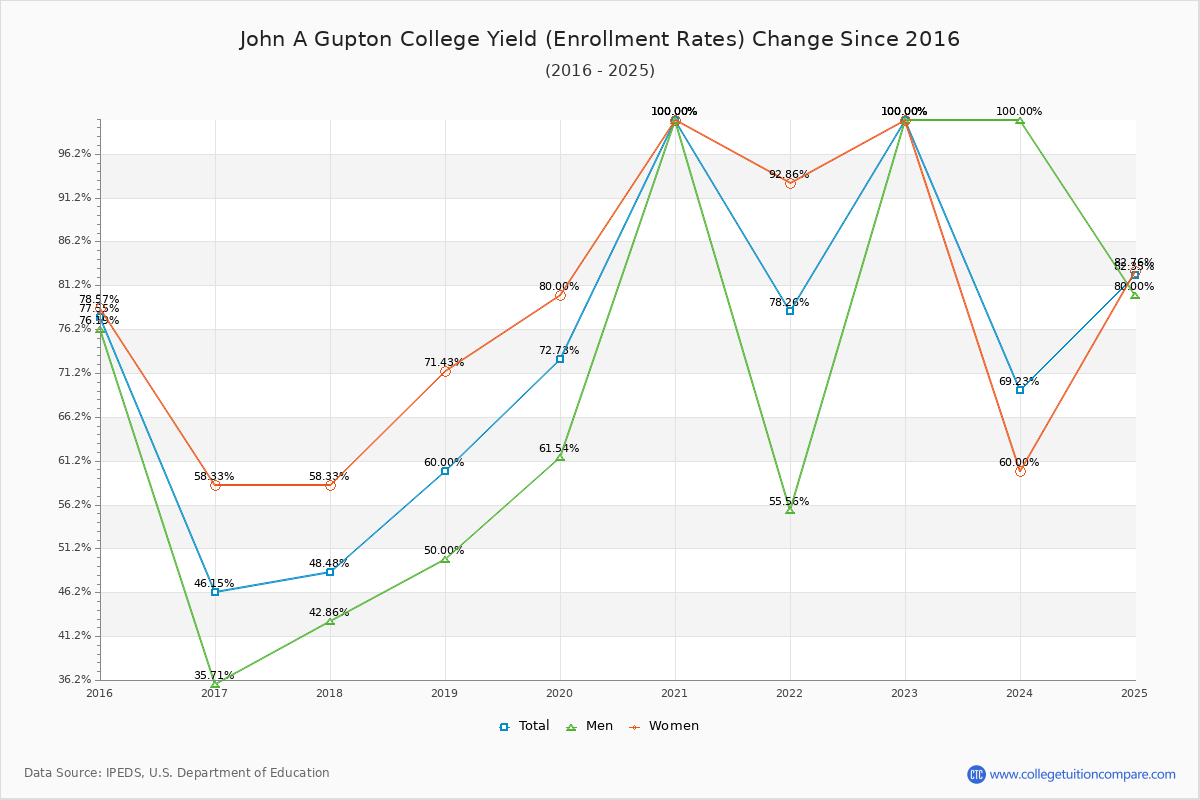 John A Gupton College enrollment rate trends chart showing historical yield changes from 2015 to 2025