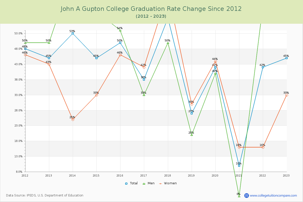 John A Gupton College Graduation Rate Changes Chart