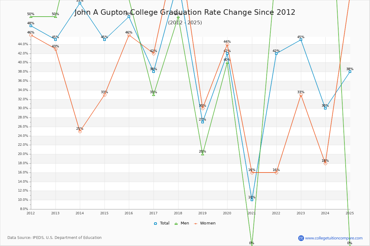 John A Gupton College Graduation Rate Changes Chart