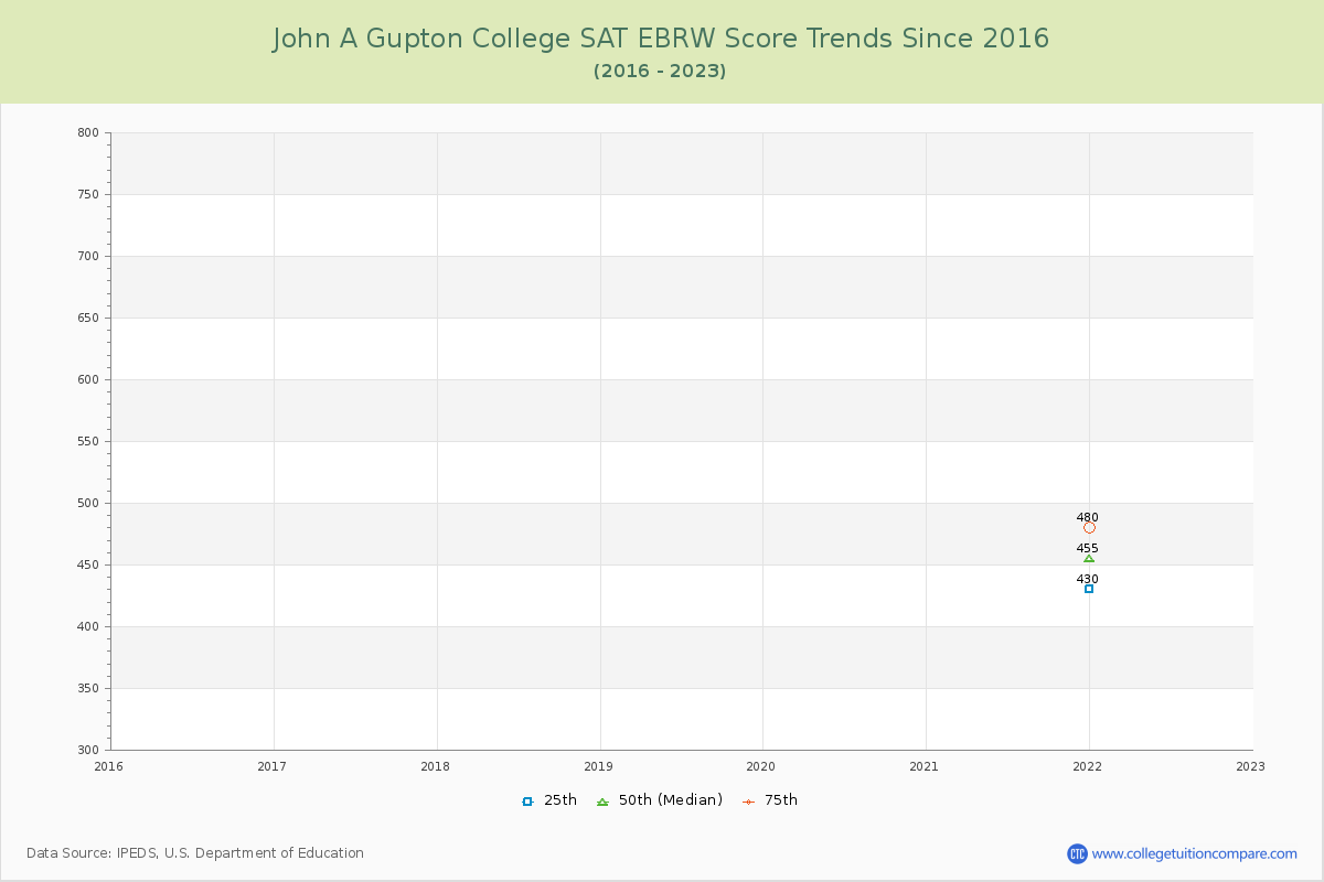 John A Gupton College SAT EBRW (Evidence-Based Reading and Writing) Trends Chart